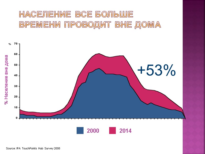 Население все больше времени проводит вне дома 2000 2014 % Население вне дома Source:
